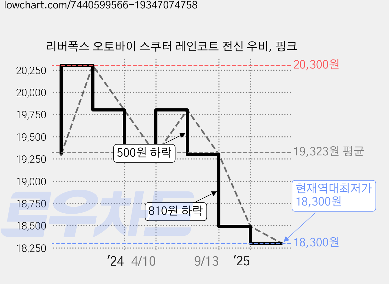 리버폭스 오토바이 스쿠터 레인코트 전신 우비, 핑크 가격 변동 차트, 현재가 18,300원, 역대최저가