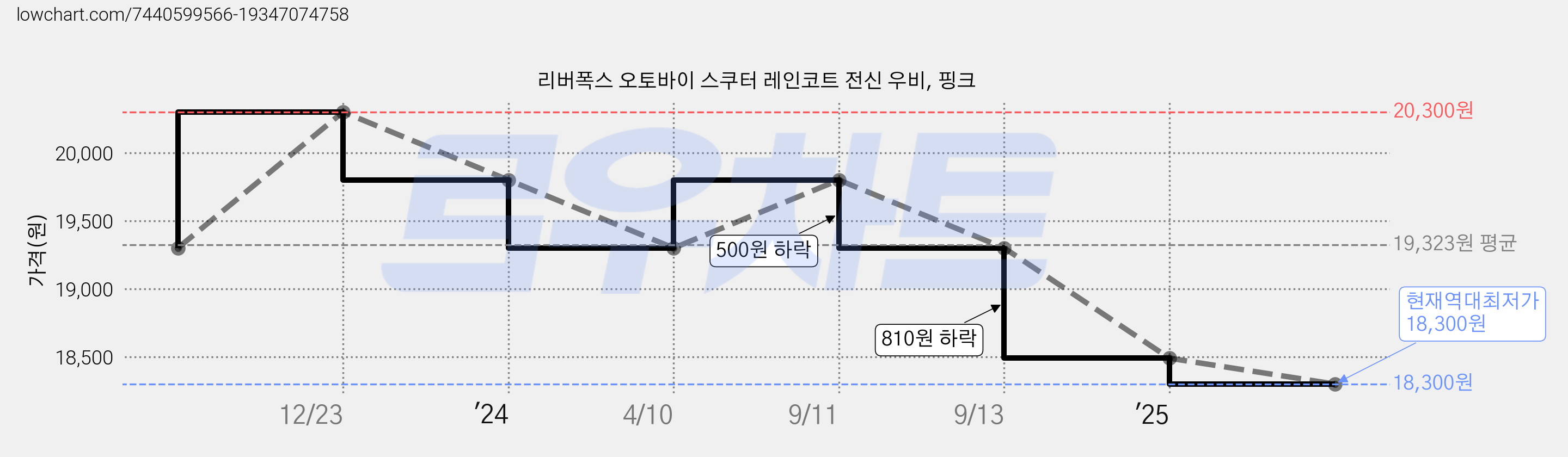 리버폭스 오토바이 스쿠터 레인코트 전신 우비, 핑크 가격 변동 차트, 현재가 18,300원, 역대최저가