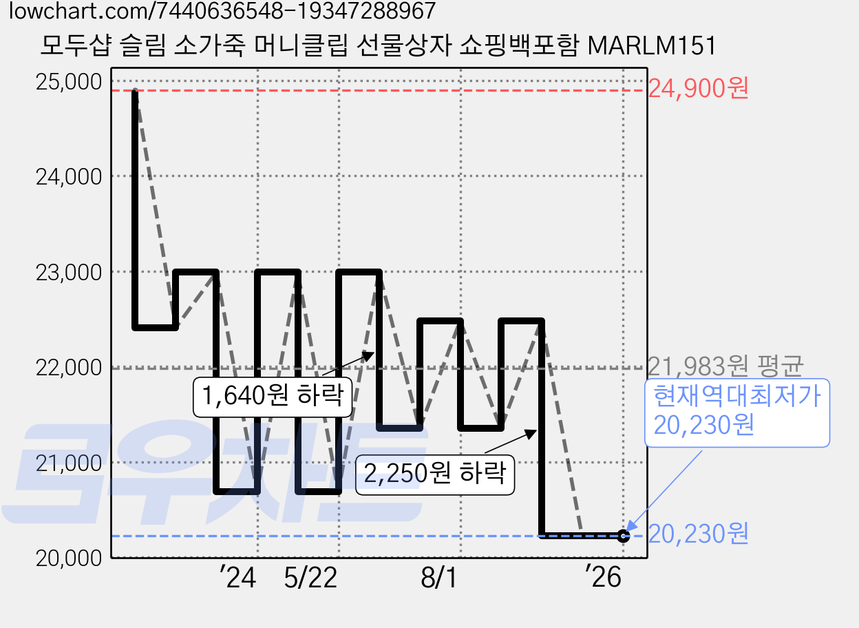 모두샵 슬림 소가죽 머니클립 선물상자 쇼핑백포함 MARLM151 가격 변동 차트, 현재가 20,230원, 역대최저가