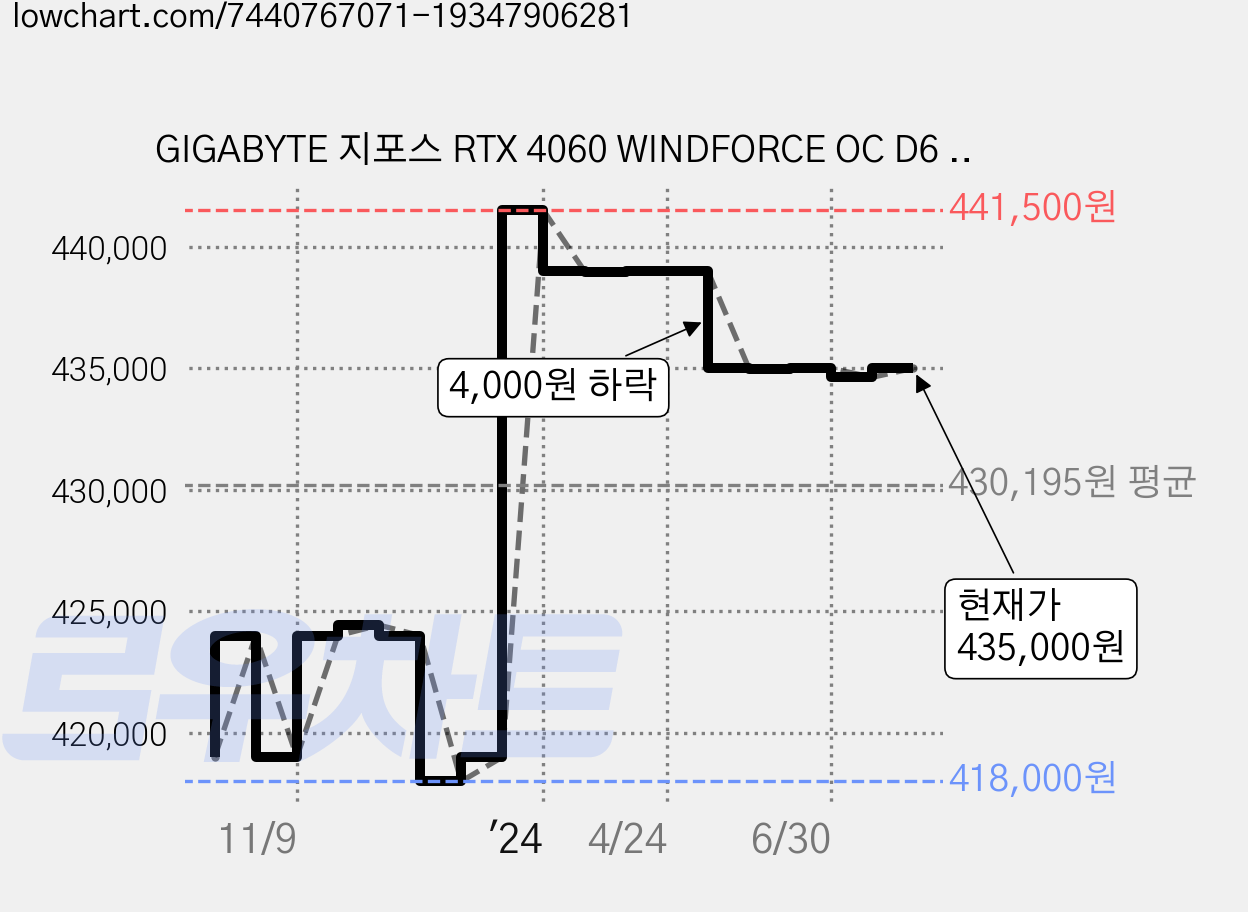 GIGABYTE 지포스 RTX 4060 WINDFORCE OC D6 8GB 피씨디렉트 가격 변동 차트, 현재가 435,000원, 관측 최저가 418,000원