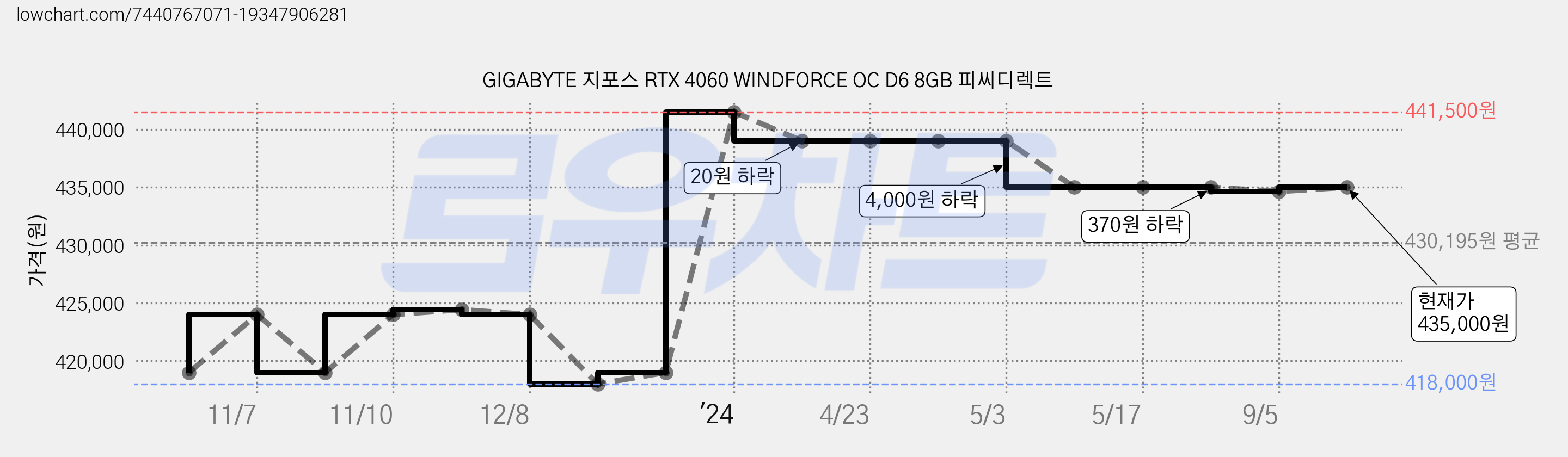 GIGABYTE 지포스 RTX 4060 WINDFORCE OC D6 8GB 피씨디렉트 가격 변동 차트, 현재가 435,000원, 관측 최저가 418,000원