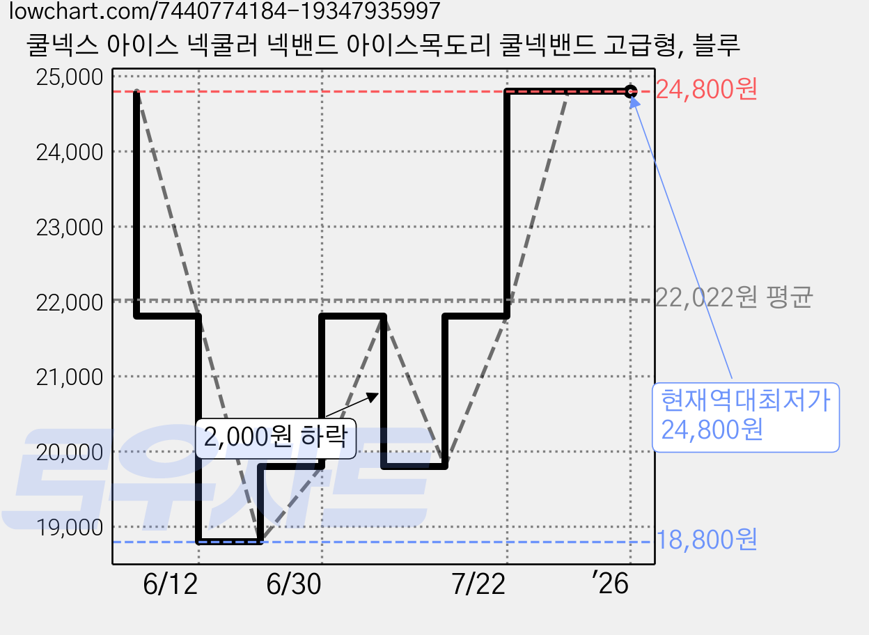 쿨넥스 아이스 넥쿨러 넥밴드 아이스목도리 쿨넥밴드 고급형, 블루 가격 변동 차트, 현재가 24,800원, 역대최저가