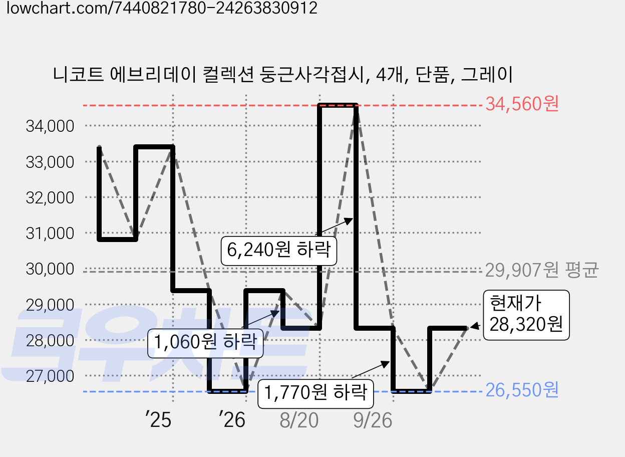 니코트 에브리데이 컬렉션 둥근사각접시, 4개, 단품, 그레이 가격 변동 차트, 현재가 28,320원, 관측 최저가 26,550원
