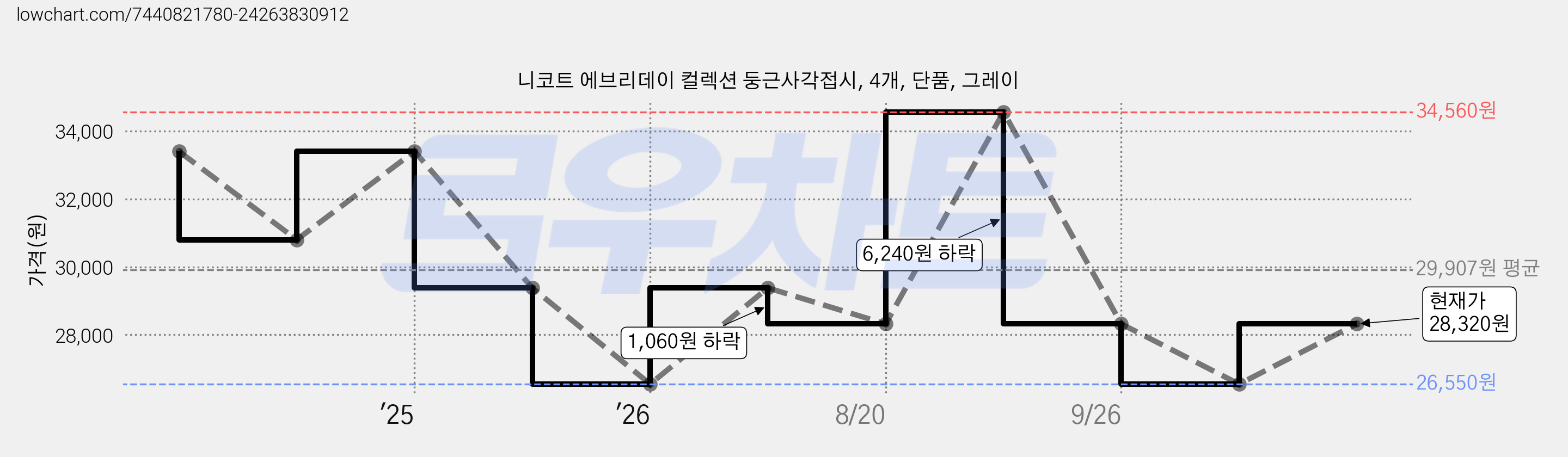 니코트 에브리데이 컬렉션 둥근사각접시, 4개, 단품, 그레이 가격 변동 차트, 현재가 28,320원, 관측 최저가 26,550원