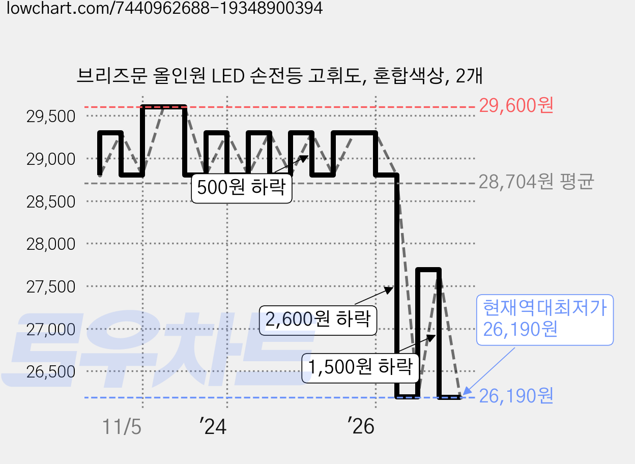 브리즈문 올인원 LED 손전등 고휘도, 혼합색상, 2개 가격 변동 차트, 현재가 26,190원, 역대최저가