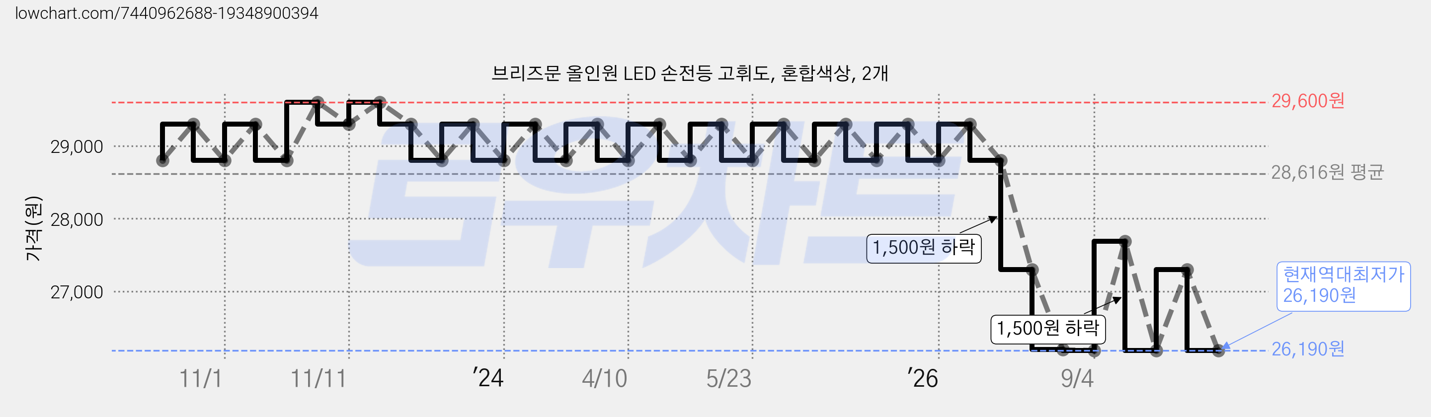 브리즈문 올인원 LED 손전등 고휘도, 혼합색상, 2개 가격 변동 차트, 현재가 26,190원, 역대최저가