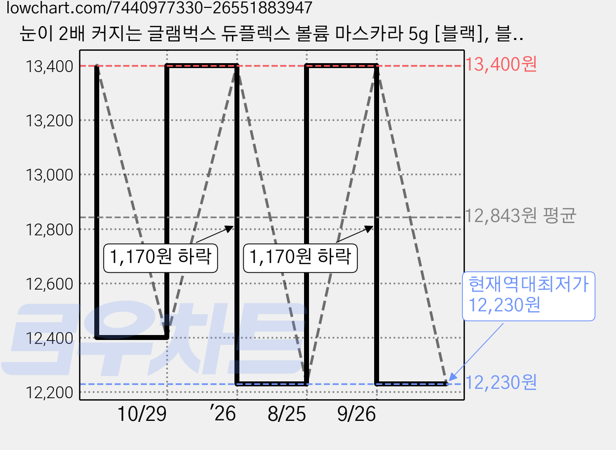 눈이 2배 커지는 글램벅스 듀플렉스 볼륨 마스카라 5g [블랙], 블랙, 1개 가격 변동 차트, 현재가 12,230원, 역대최저가