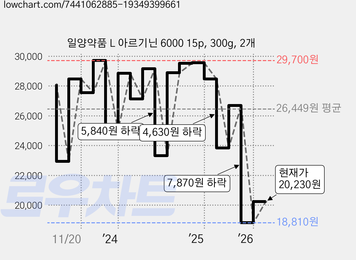 일양약품 L 아르기닌 6000 15p, 300g, 2개 가격 변동 차트, 현재가 20,230원, 관측 최저가 18,810원
