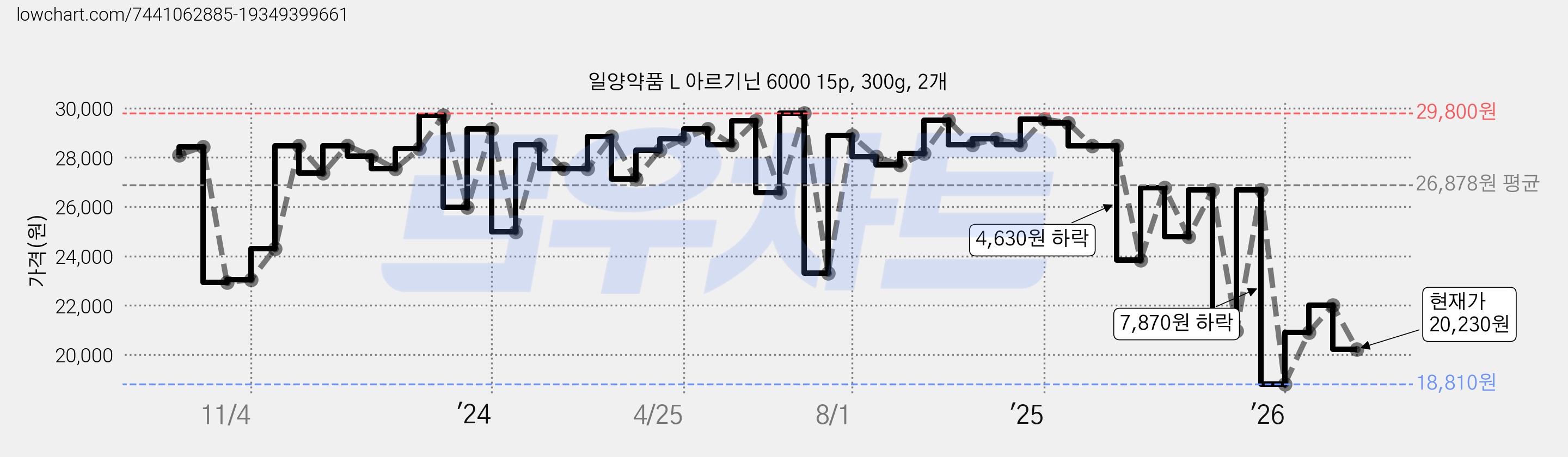 일양약품 L 아르기닌 6000 15p, 300g, 2개 가격 변동 차트, 현재가 20,230원, 관측 최저가 18,810원
