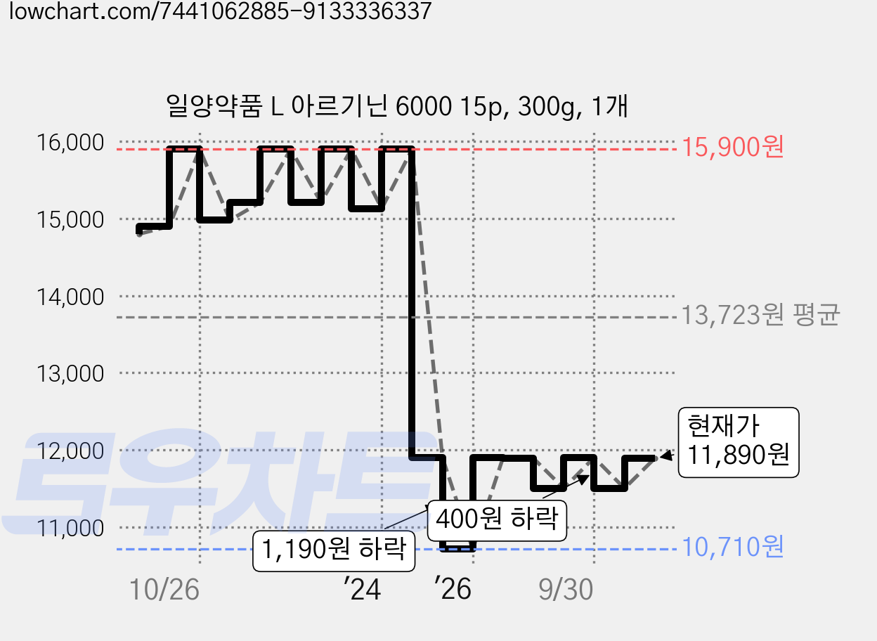 일양약품 L 아르기닌 6000 15p, 300g, 1개 가격 변동 차트, 현재가 11,890원, 관측 최저가 10,710원