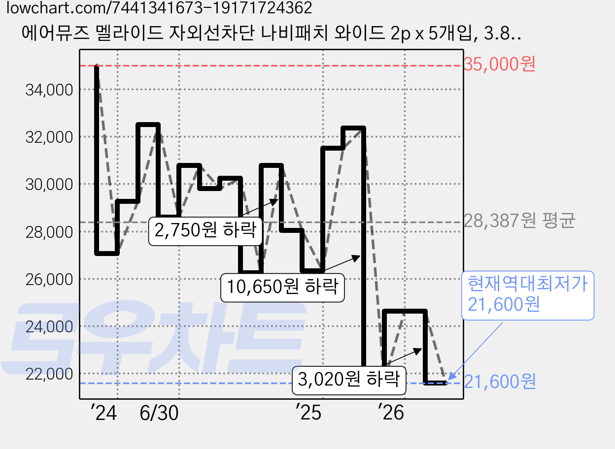 에어뮤즈 멜라이드 자외선차단 나비패치 와이드 2p x 5개입, 3.8g, 3개 가격 변동 차트, 현재가 21,600원, 역대최저가