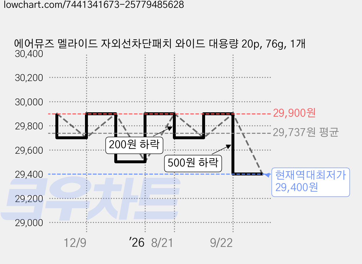 에어뮤즈 멜라이드 자외선차단패치 와이드 대용량 20p, 76g, 1개 가격 변동 차트, 현재가 29,400원, 역대최저가