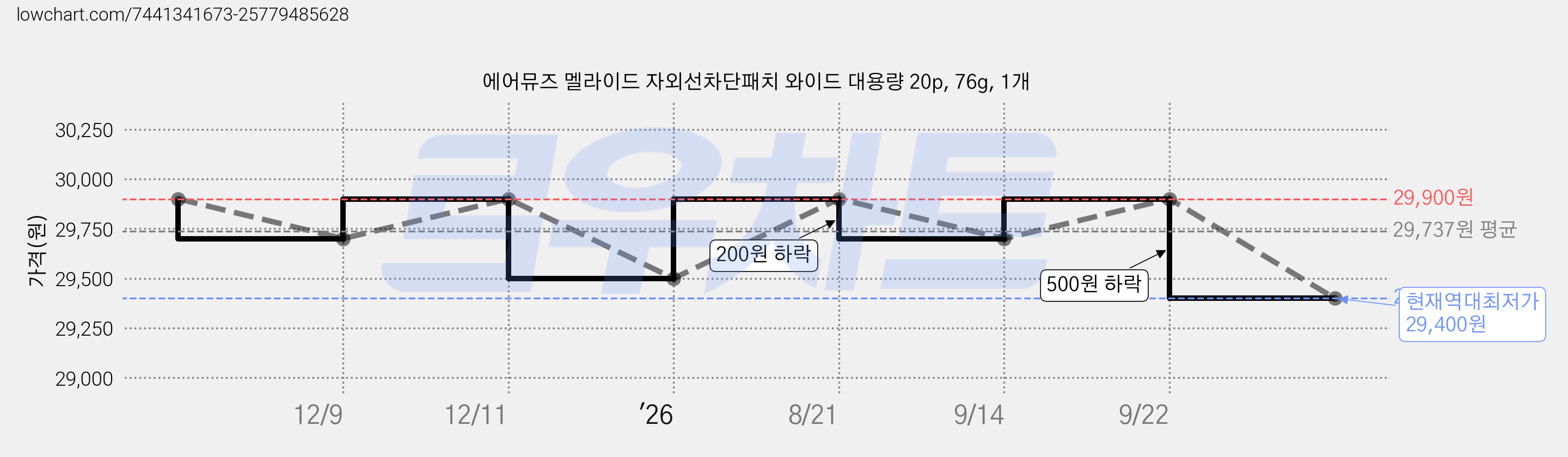에어뮤즈 멜라이드 자외선차단패치 와이드 대용량 20p, 76g, 1개 가격 변동 차트, 현재가 29,400원, 역대최저가