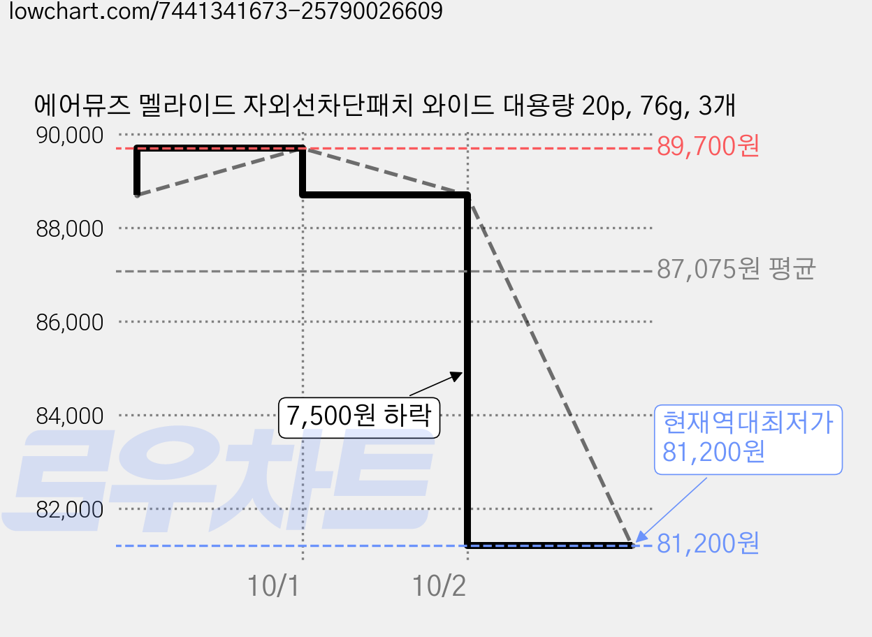 에어뮤즈 멜라이드 자외선차단패치 와이드 대용량 20p, 76g, 3개 가격 변동 차트, 현재가 81,200원, 역대최저가