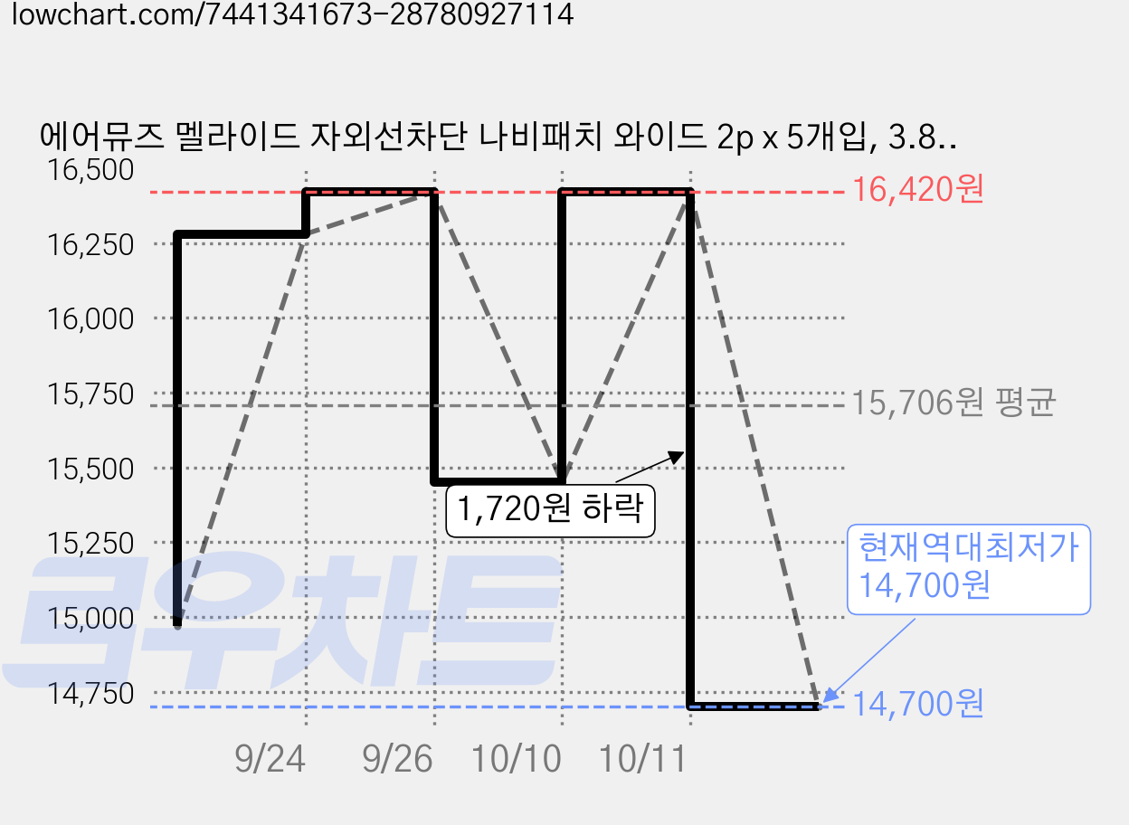 에어뮤즈 멜라이드 자외선차단 나비패치 와이드 2p x 5개입, 3.8g, 2개 가격 변동 차트, 현재가 14,700원, 역대최저가