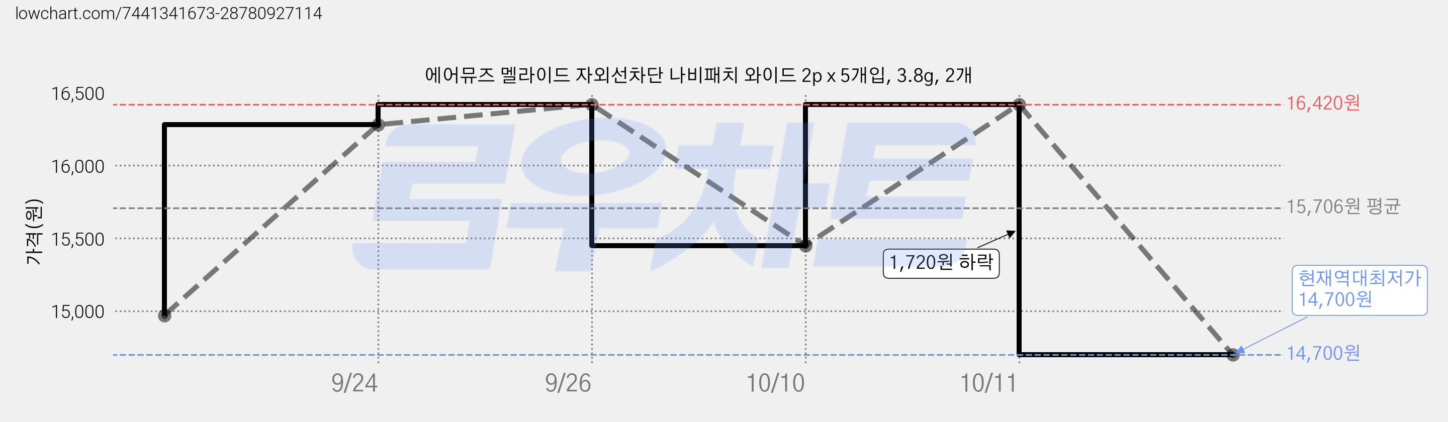 에어뮤즈 멜라이드 자외선차단 나비패치 와이드 2p x 5개입, 3.8g, 2개 가격 변동 차트, 현재가 14,700원, 역대최저가