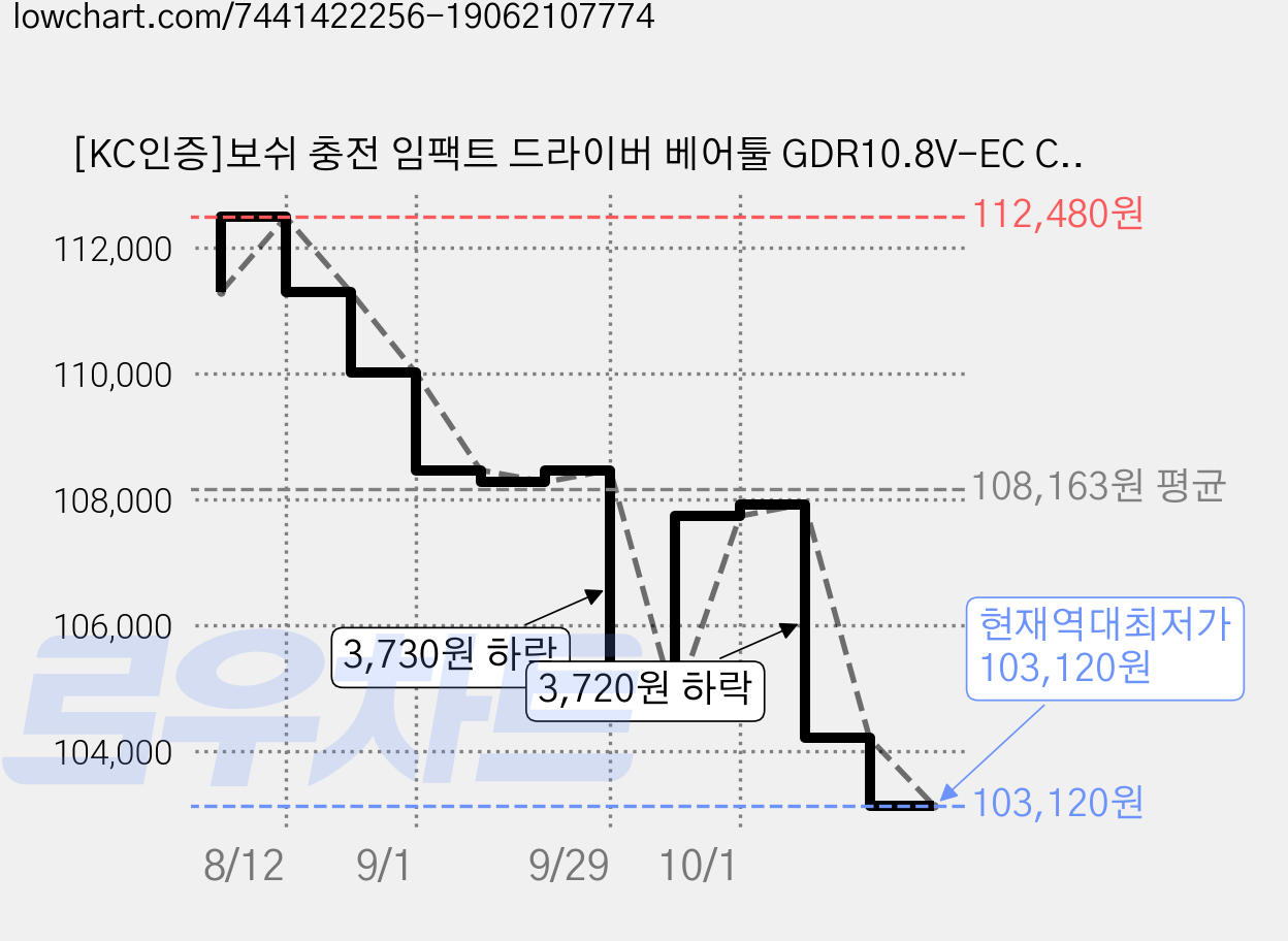 [KC인증]보쉬 충전 임팩트 드라이버 베어툴 GDR10.8V-EC C5180930, 1개 가격 변동 차트, 현재가 103,120원, 역대최저가