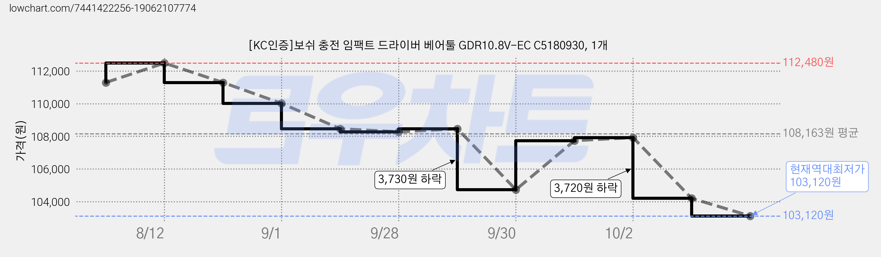 [KC인증]보쉬 충전 임팩트 드라이버 베어툴 GDR10.8V-EC C5180930, 1개 가격 변동 차트, 현재가 103,120원, 역대최저가
