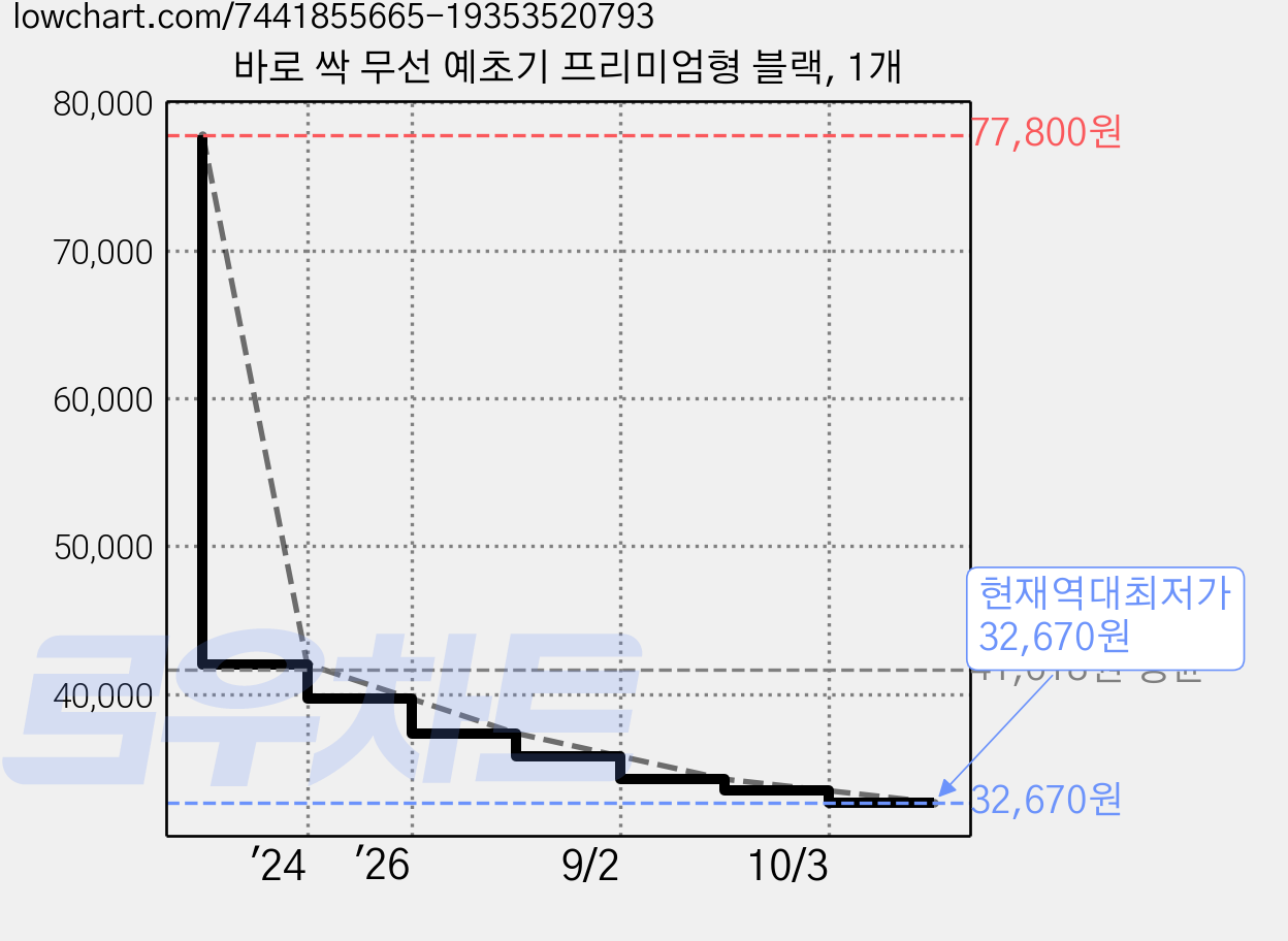 바로 싹 무선 예초기 프리미엄형 블랙, 1개 가격 변동 차트, 현재가 32,670원, 역대최저가