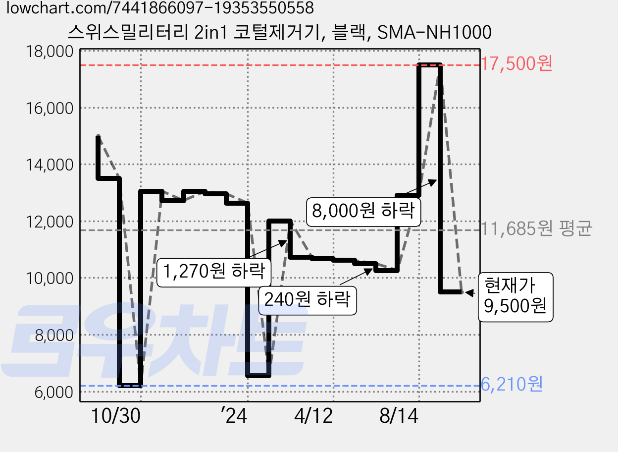 스위스밀리터리 2in1 코털제거기, 블랙, SMA-NH1000 가격 변동 차트, 현재가 9,500원, 관측 최저가 6,210원