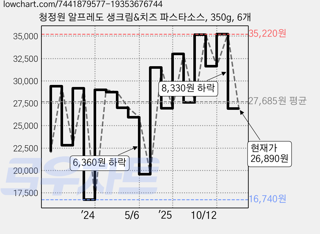 청정원 알프레도 생크림&치즈 파스타소스, 350g, 6개 가격 변동 차트, 현재가 26,890원, 관측 최저가 16,740원