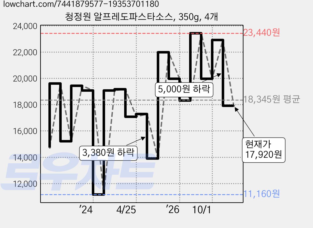 청정원 알프레도파스타소스, 350g, 4개 가격 변동 차트, 현재가 17,920원, 관측 최저가 11,160원