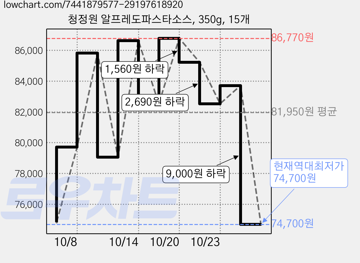 청정원 알프레도파스타소스, 350g, 15개 가격 변동 차트, 현재가 74,700원, 역대최저가