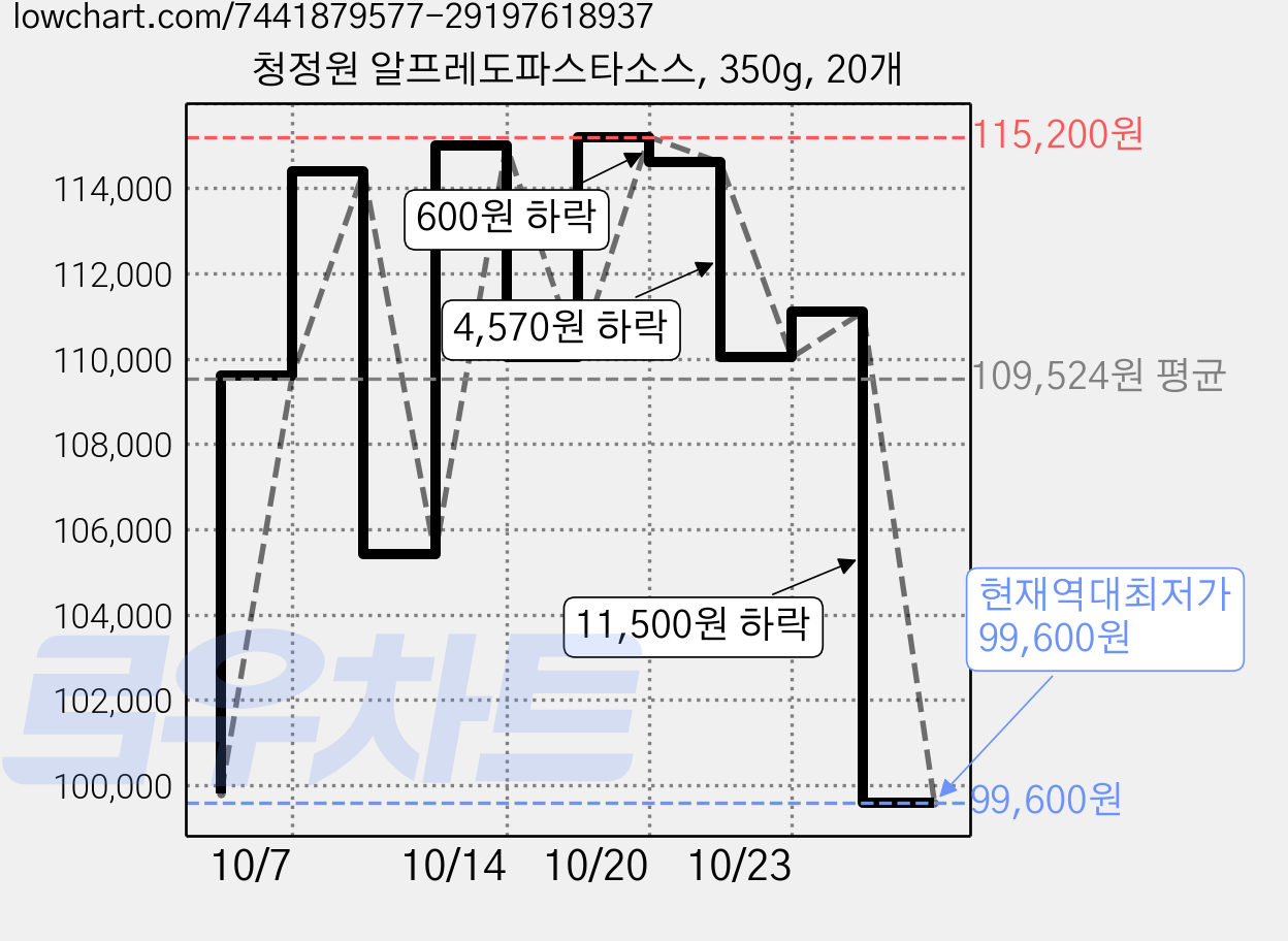 청정원 알프레도파스타소스, 350g, 20개 가격 변동 차트, 현재가 99,600원, 역대최저가