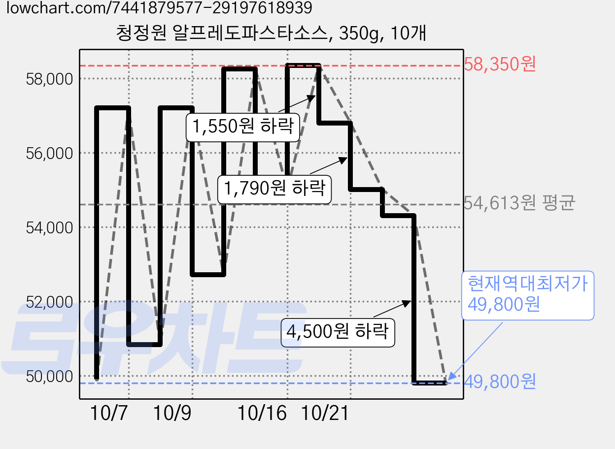 청정원 알프레도파스타소스, 350g, 10개 가격 변동 차트, 현재가 49,800원, 역대최저가