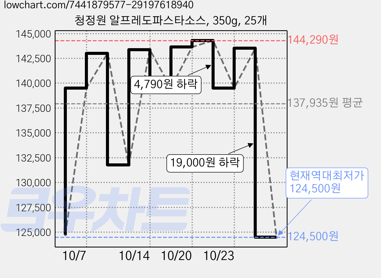 청정원 알프레도파스타소스, 350g, 25개 가격 변동 차트, 현재가 124,500원, 역대최저가