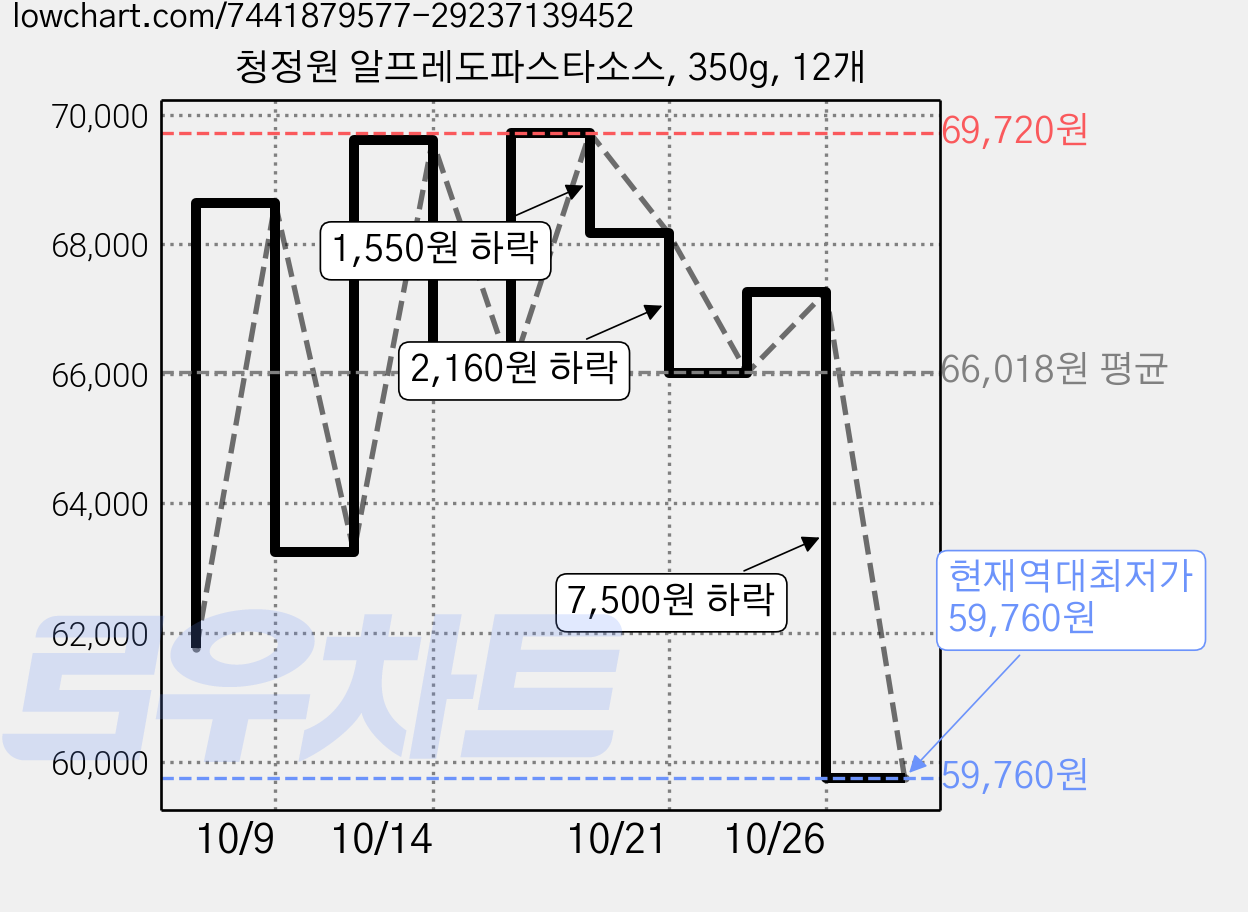 청정원 알프레도파스타소스, 350g, 12개 가격 변동 차트, 현재가 59,760원, 역대최저가