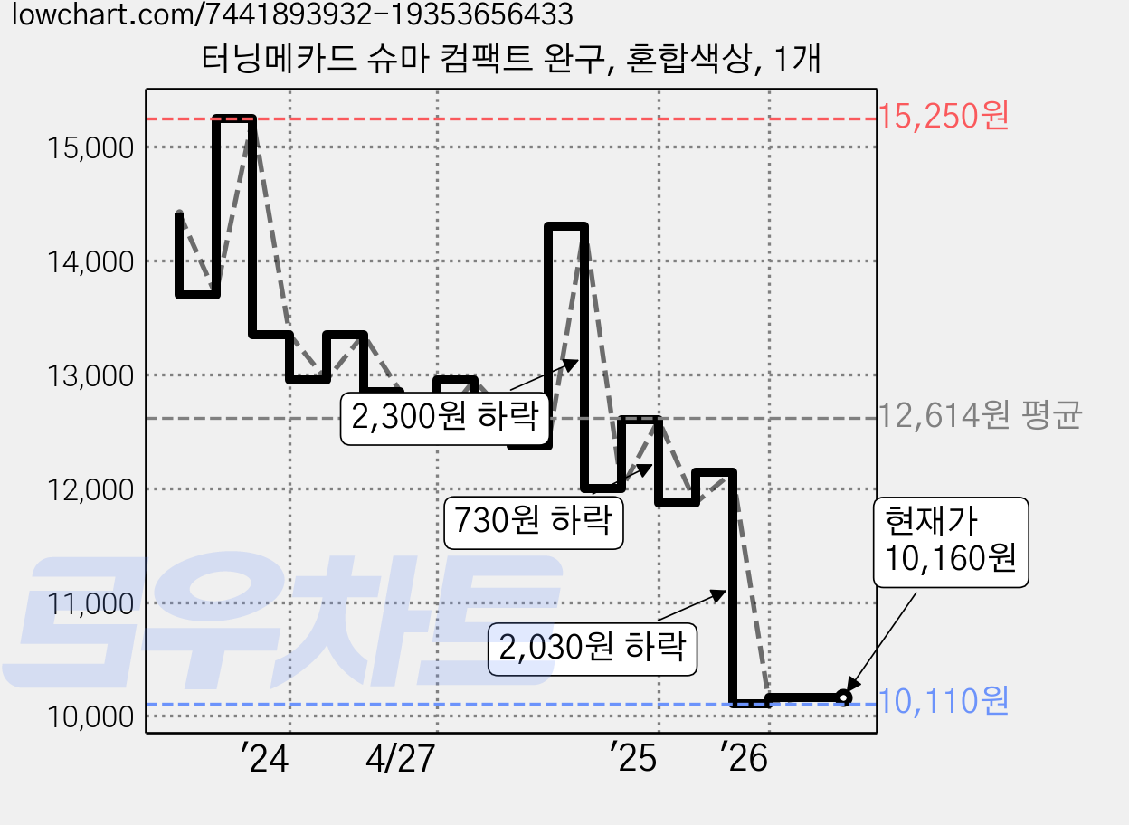 터닝메카드 슈마 컴팩트 완구, 혼합색상, 1개 가격 변동 차트, 현재가 10,160원, 관측 최저가 10,110원