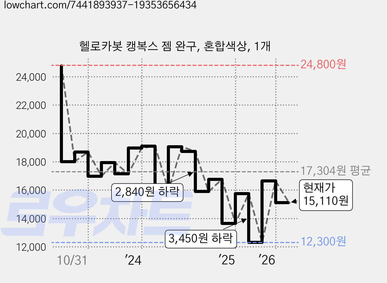 헬로카봇 캥복스 젬 완구, 혼합색상, 1개 가격 변동 차트, 현재가 15,110원, 관측 최저가 12,300원