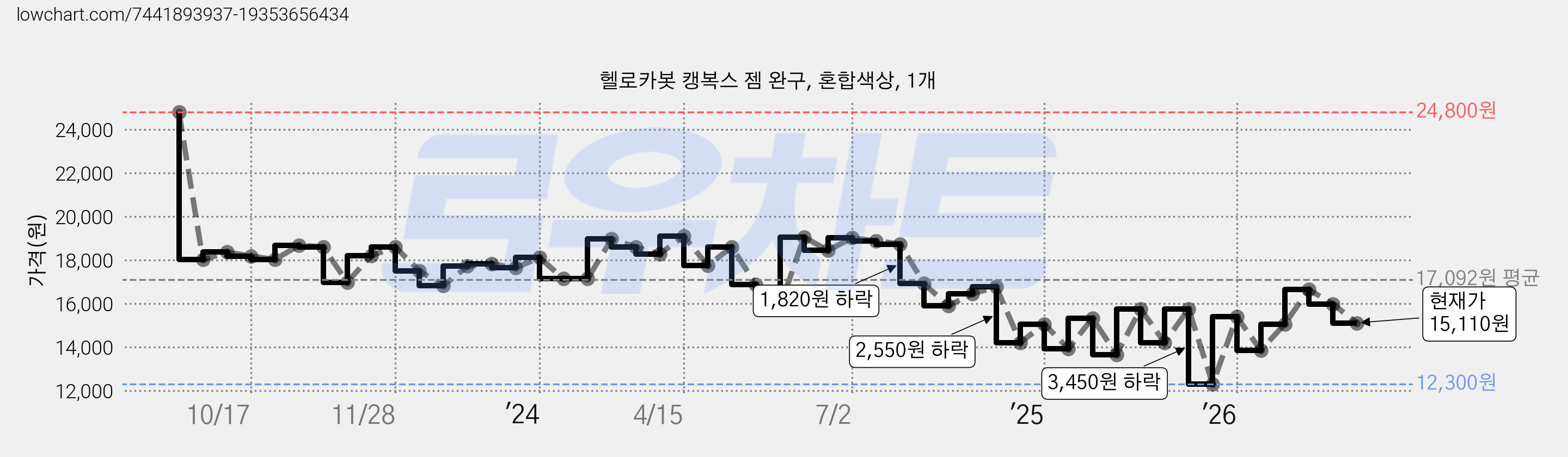 헬로카봇 캥복스 젬 완구, 혼합색상, 1개 가격 변동 차트, 현재가 15,110원, 관측 최저가 12,300원