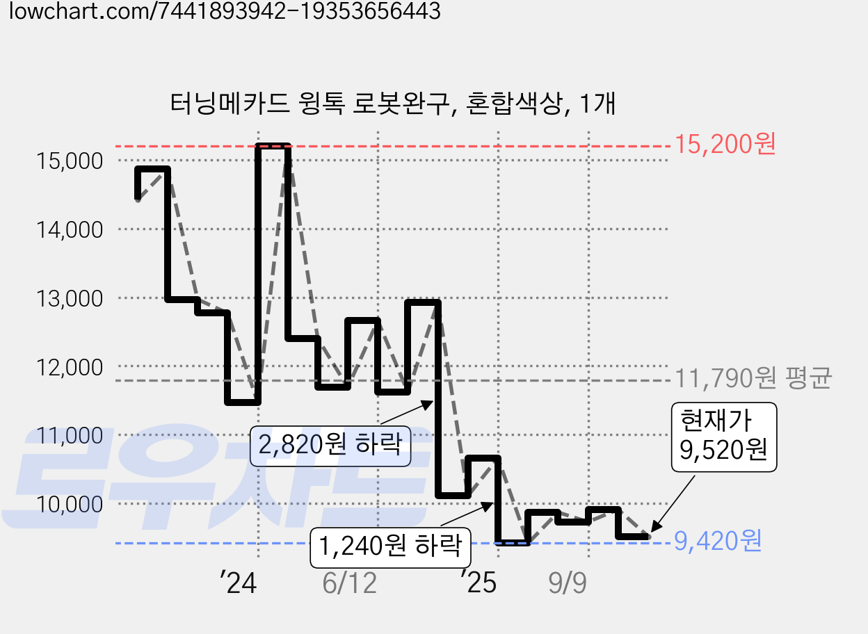 터닝메카드 윙톡 로봇완구, 혼합색상, 1개 가격 변동 차트, 현재가 9,520원, 관측 최저가 9,420원