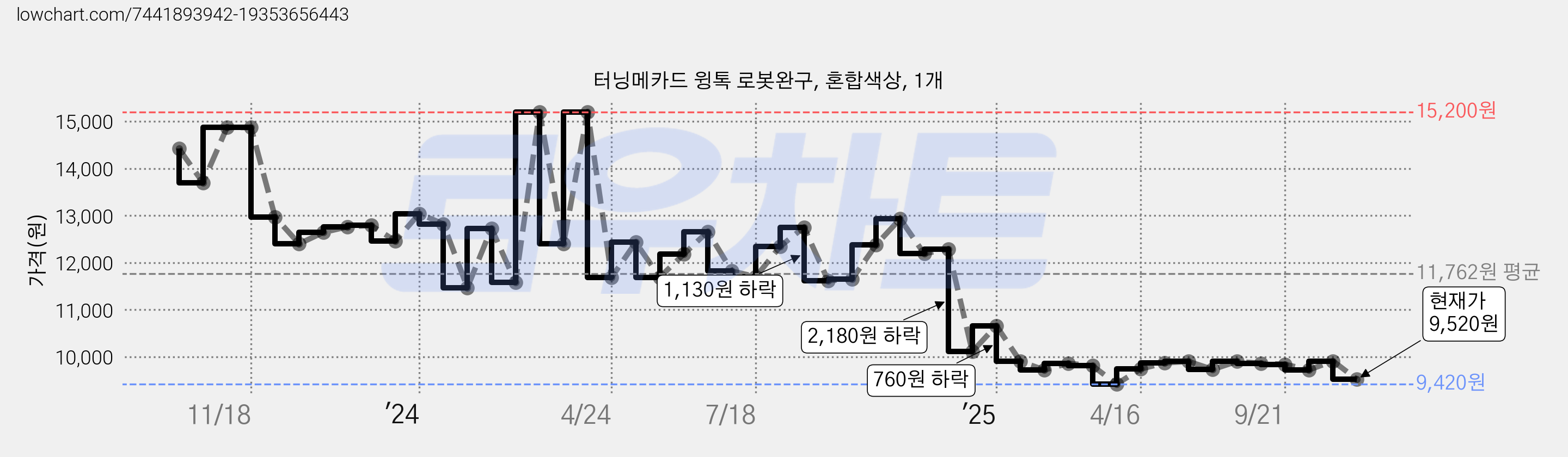 터닝메카드 윙톡 로봇완구, 혼합색상, 1개 가격 변동 차트, 현재가 9,520원, 관측 최저가 9,420원