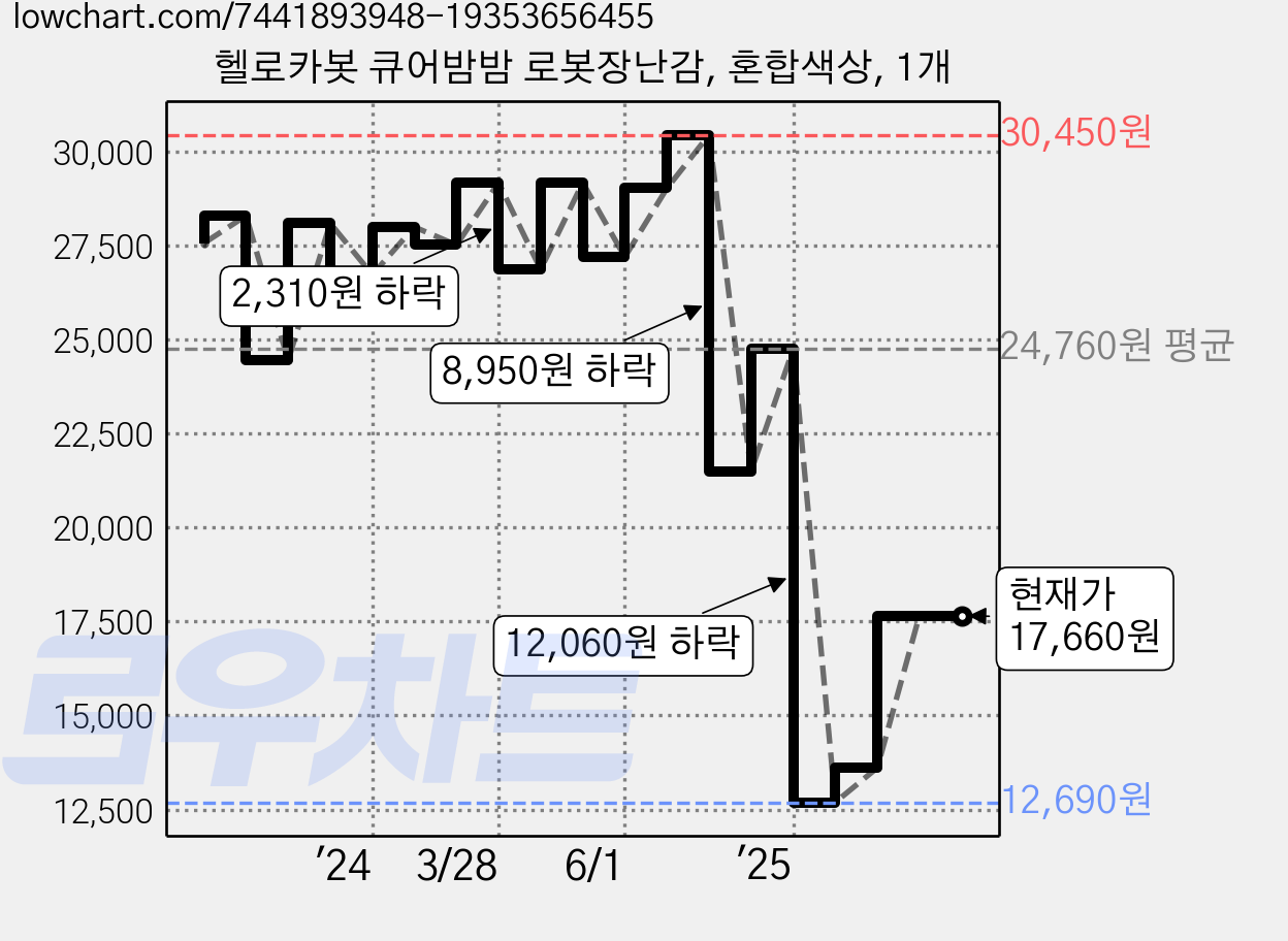헬로카봇 큐어밤밤 로봇장난감, 혼합색상, 1개 가격 변동 차트, 현재가 17,660원, 관측 최저가 12,690원