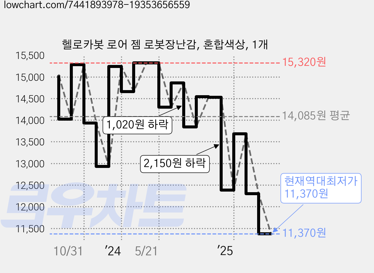 헬로카봇 로어 젬 로봇장난감, 혼합색상, 1개 가격 변동 차트, 현재가 11,370원, 역대최저가