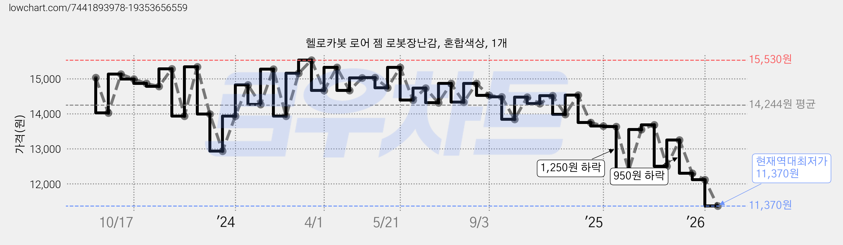 헬로카봇 로어 젬 로봇장난감, 혼합색상, 1개 가격 변동 차트, 현재가 11,370원, 역대최저가