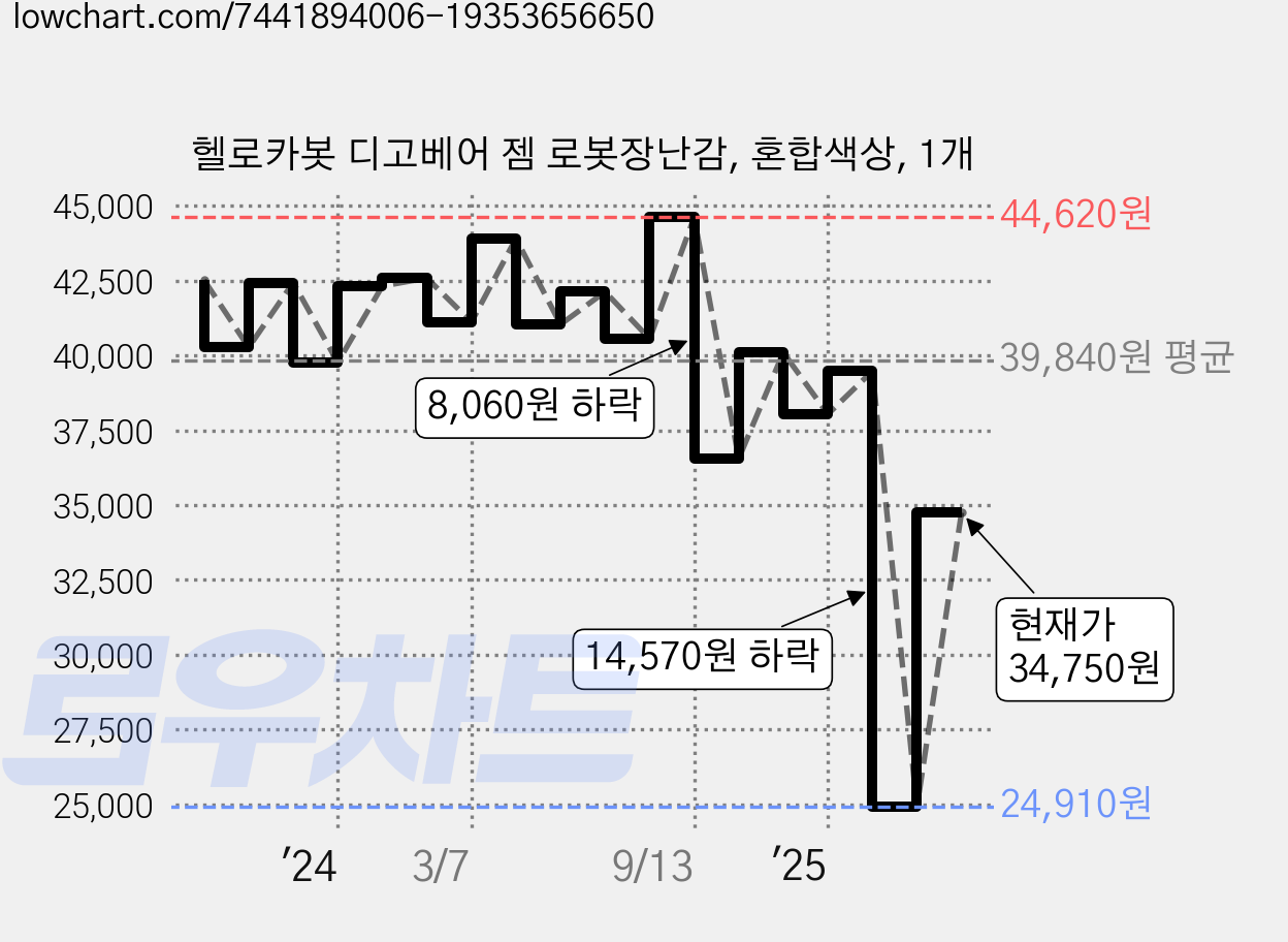 헬로카봇 디고베어 젬 로봇장난감, 혼합색상, 1개 가격 변동 차트, 현재가 34,750원, 관측 최저가 24,910원