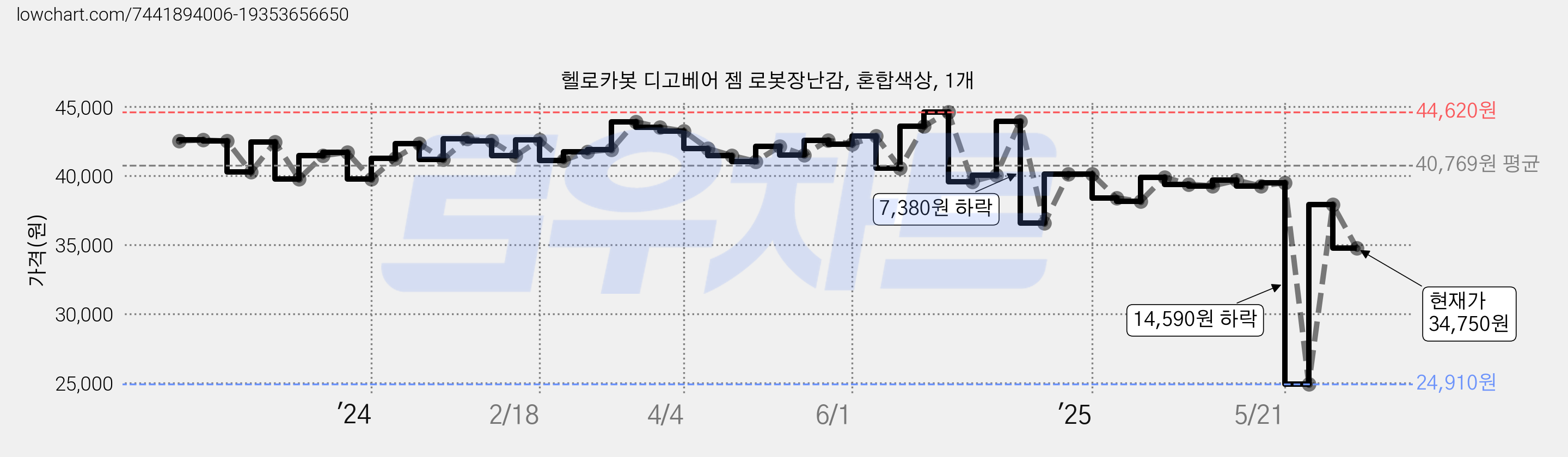 헬로카봇 디고베어 젬 로봇장난감, 혼합색상, 1개 가격 변동 차트, 현재가 34,750원, 관측 최저가 24,910원