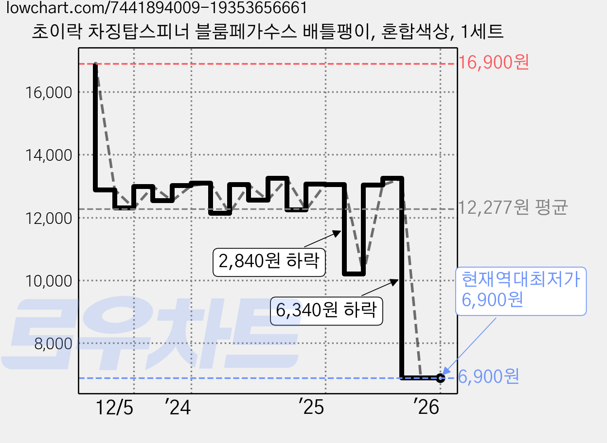 초이락 차징탑스피너 블룸페가수스 배틀팽이, 혼합색상, 1세트 가격 변동 차트, 현재가 6,900원, 역대최저가