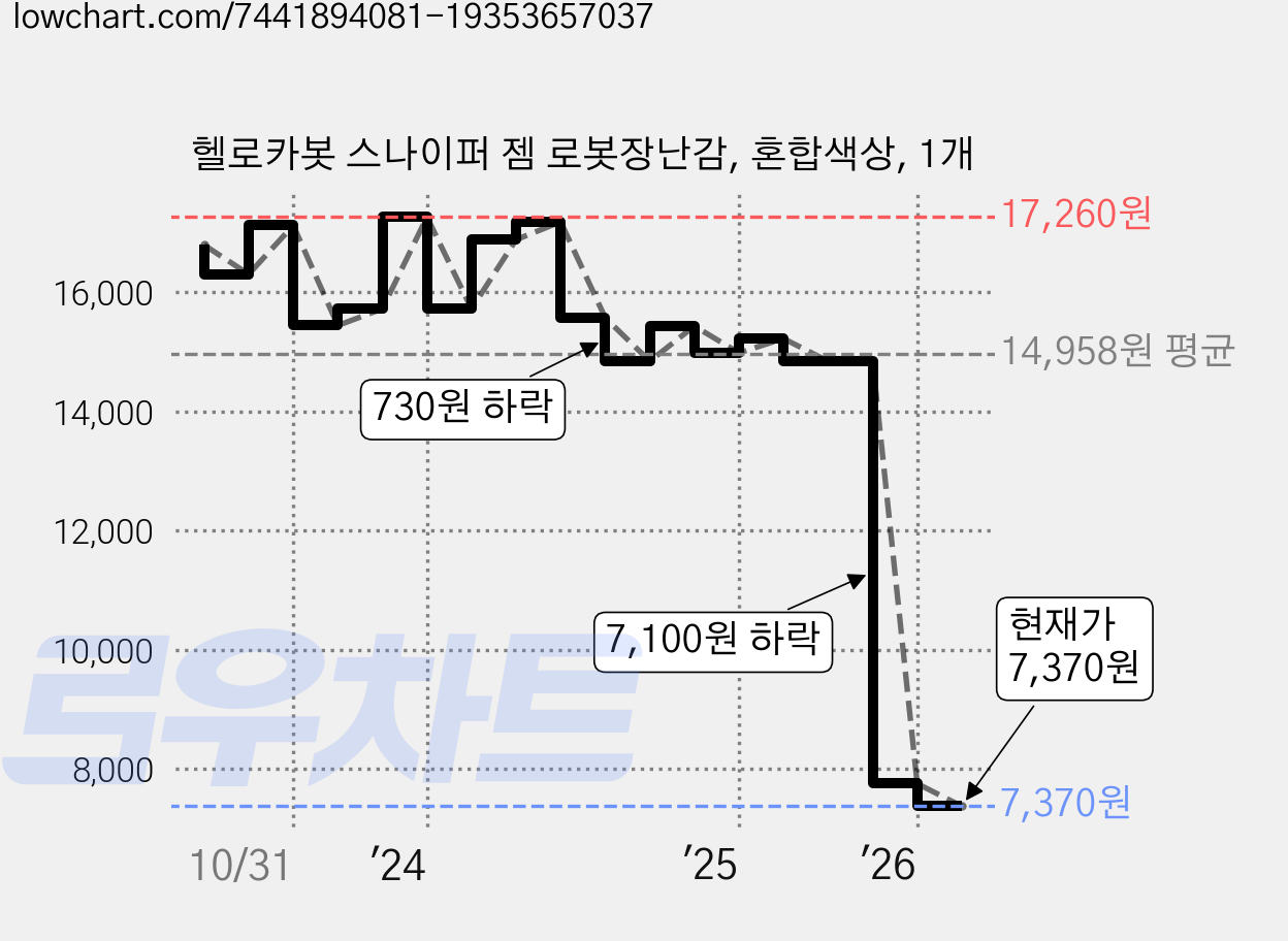 헬로카봇 스나이퍼 젬 로봇장난감, 혼합색상, 1개 가격 변동 차트, 현재가 7,370원, 관측 최저가 6,750원