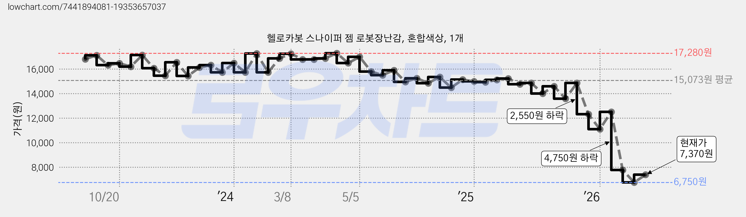 헬로카봇 스나이퍼 젬 로봇장난감, 혼합색상, 1개 가격 변동 차트, 현재가 7,370원, 관측 최저가 6,750원