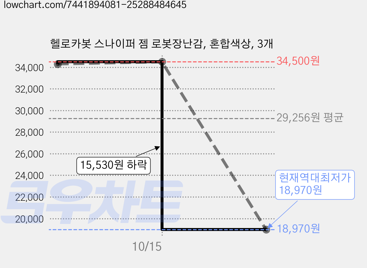 헬로카봇 스나이퍼 젬 로봇장난감, 혼합색상, 3개 가격 변동 차트, 현재가 18,970원, 역대최저가