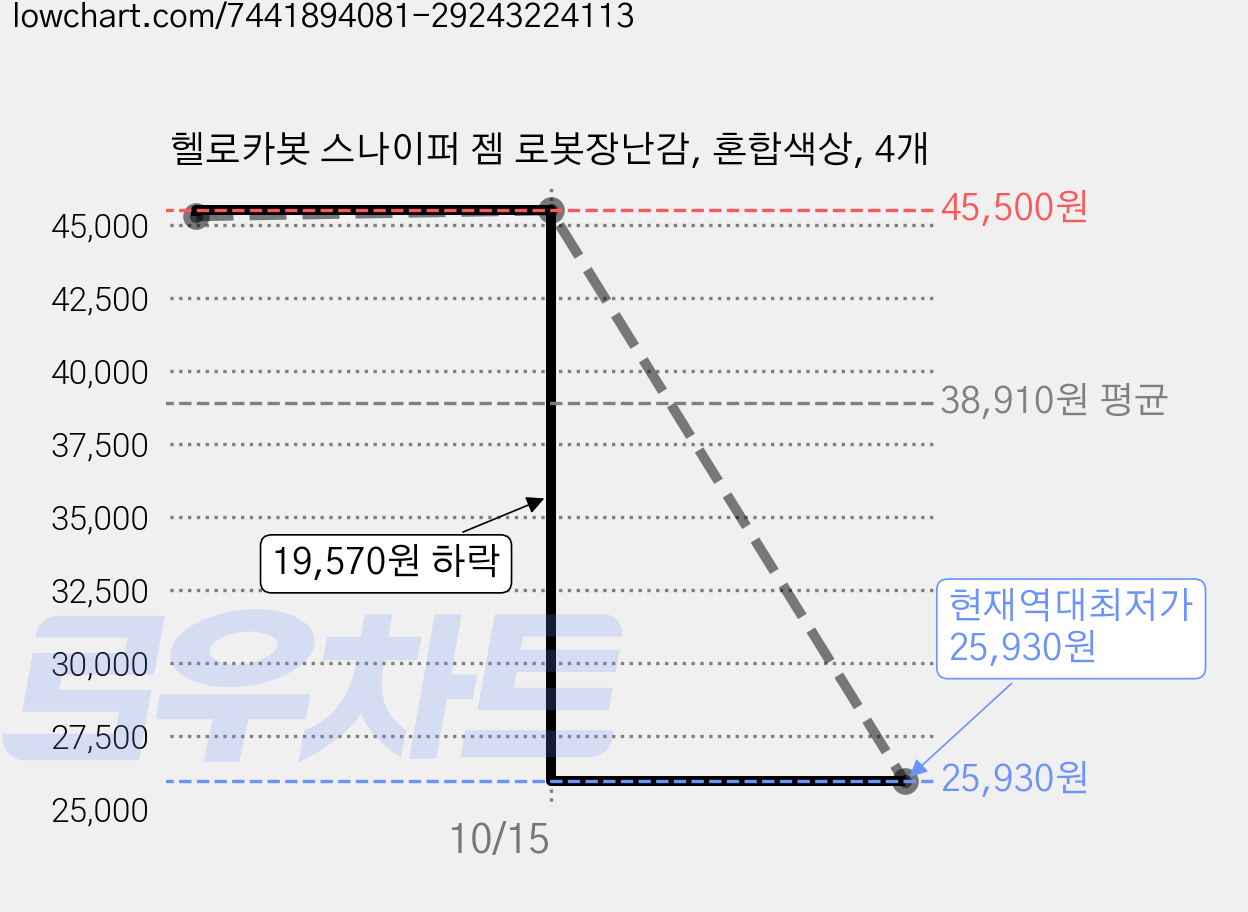 헬로카봇 스나이퍼 젬 로봇장난감, 혼합색상, 4개 가격 변동 차트, 현재가 25,930원, 역대최저가