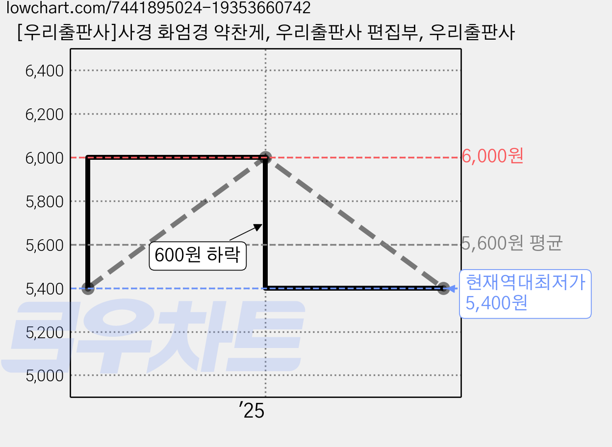 [우리출판사]사경 화엄경 약찬게, 우리출판사 편집부, 우리출판사 가격 변동 차트, 현재가 5,400원, 역대최저가