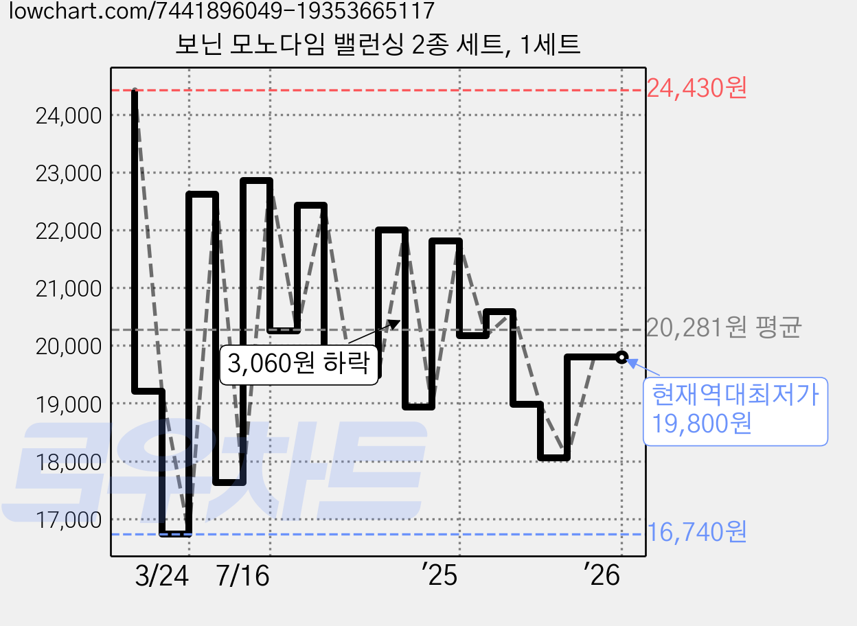보닌 모노다임 밸런싱 2종 세트, 1세트 가격 변동 차트, 현재가 19,800원, 역대최저가