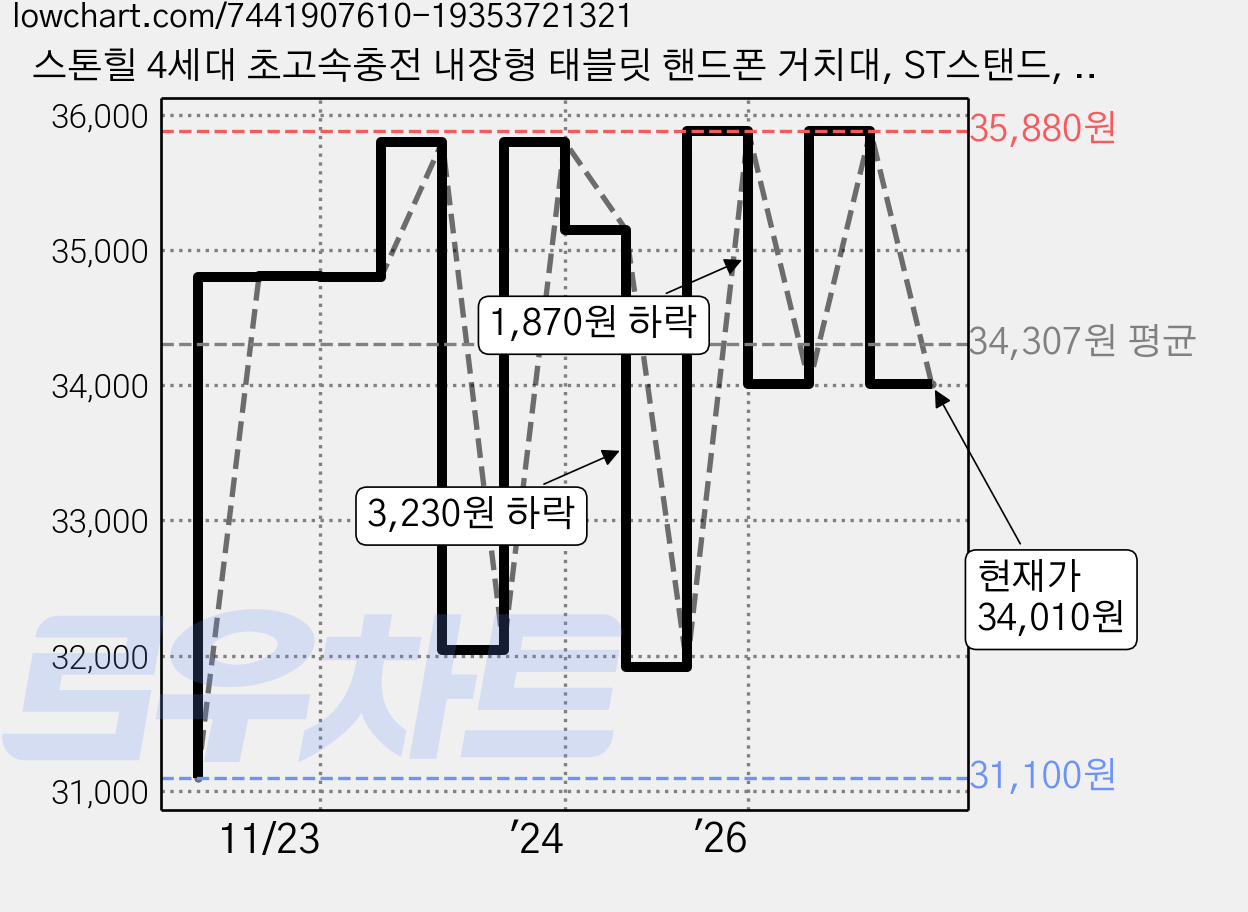 스톤힐 4세대 초고속충전 내장형 태블릿 핸드폰 거치대, ST스탠드, 블랙, 1개 가격 변동 차트, 현재가 34,010원, 관측 최저가 31,100원