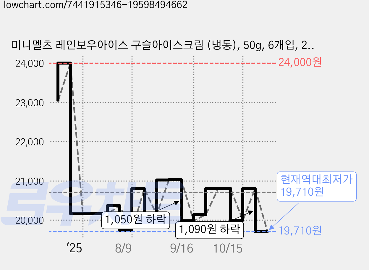 미니멜츠 레인보우아이스 구슬아이스크림 (냉동), 50g, 6개입, 2개 가격 변동 차트, 현재가 19,710원, 역대최저가